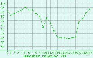 Courbe de l'humidit relative pour Renwez (08)