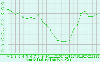 Courbe de l'humidit relative pour Nancy - Ochey (54)