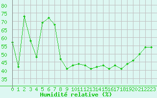 Courbe de l'humidit relative pour Guret (23)