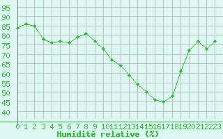 Courbe de l'humidit relative pour Beaucroissant (38)