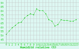 Courbe de l'humidit relative pour Paris Saint-Germain-des-Prs (75)