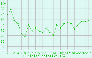 Courbe de l'humidit relative pour Guret Saint-Laurent (23)