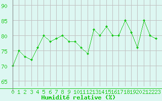 Courbe de l'humidit relative pour Ile de Groix (56)