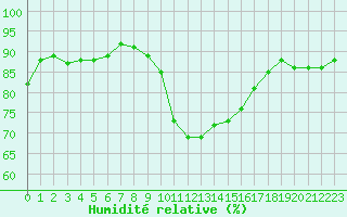 Courbe de l'humidit relative pour Toulon (83)