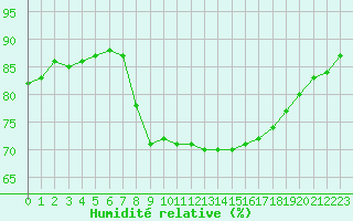 Courbe de l'humidit relative pour Ajaccio - Campo dell'Oro (2A)
