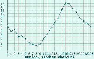 Courbe de l'humidex pour Ciudad Real (Esp)