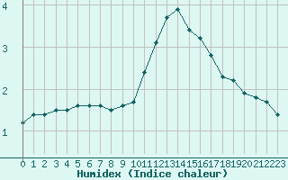 Courbe de l'humidex pour Villarzel (Sw)