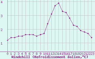 Courbe du refroidissement olien pour Villarzel (Sw)