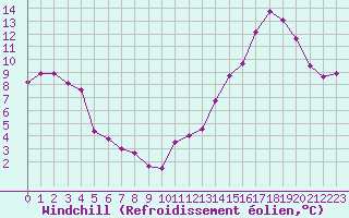 Courbe du refroidissement olien pour Chatelus-Malvaleix (23)