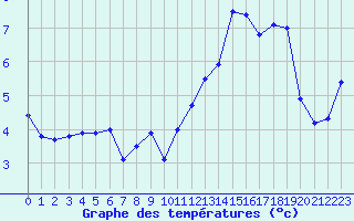 Courbe de tempratures pour Le Mesnil-Esnard (76)