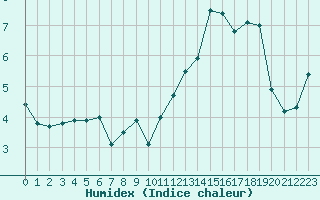 Courbe de l'humidex pour Le Mesnil-Esnard (76)