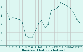 Courbe de l'humidex pour Cap Bar (66)