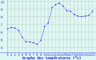 Courbe de tempratures pour Boulaide (Lux)