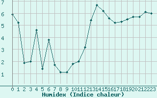 Courbe de l'humidex pour Herbault (41)