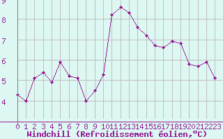 Courbe du refroidissement olien pour Ploumanac