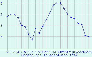 Courbe de tempratures pour Muret (31)