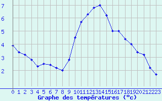 Courbe de tempratures pour Nmes - Courbessac (30)