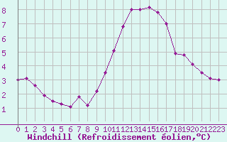 Courbe du refroidissement olien pour Rmering-ls-Puttelange (57)
