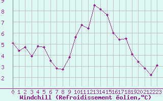 Courbe du refroidissement olien pour Cavalaire-sur-Mer (83)