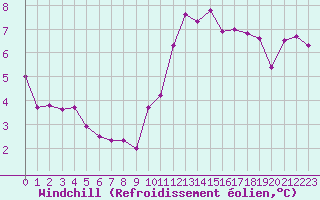 Courbe du refroidissement olien pour Avila - La Colilla (Esp)