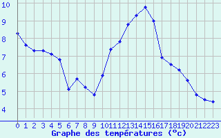 Courbe de tempratures pour Caix (80)