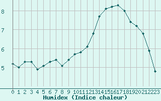 Courbe de l'humidex pour Voiron (38)