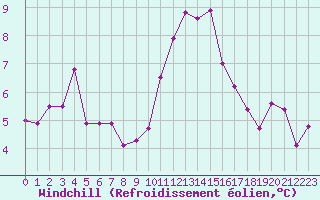 Courbe du refroidissement olien pour Cap de la Hve (76)