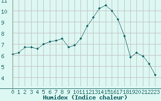 Courbe de l'humidex pour Neuville-de-Poitou (86)