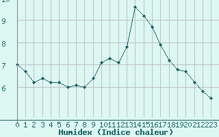 Courbe de l'humidex pour Saint-Amans (48)