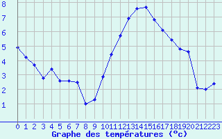 Courbe de tempratures pour Muirancourt (60)
