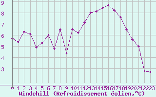 Courbe du refroidissement olien pour Aubenas - Lanas (07)