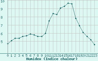 Courbe de l'humidex pour Courcouronnes (91)