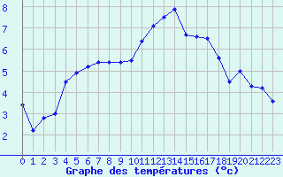 Courbe de tempratures pour Landivisiau (29)