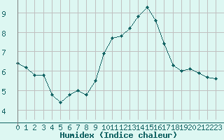 Courbe de l'humidex pour Pomrols (34)