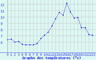 Courbe de tempratures pour Laqueuille (63)