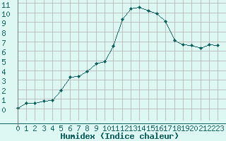 Courbe de l'humidex pour Besn (44)