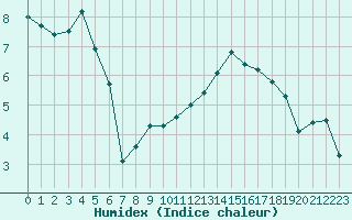 Courbe de l'humidex pour Clermont de l'Oise (60)