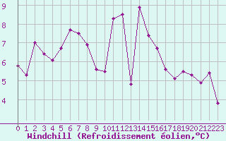 Courbe du refroidissement olien pour Cazaux (33)