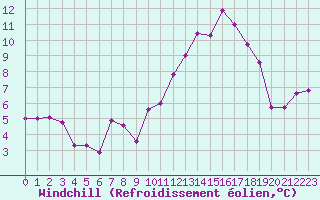 Courbe du refroidissement olien pour Millau (12)