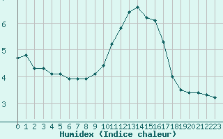 Courbe de l'humidex pour Saint-Laurent Nouan (41)