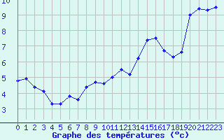 Courbe de tempratures pour Le Luc (83)