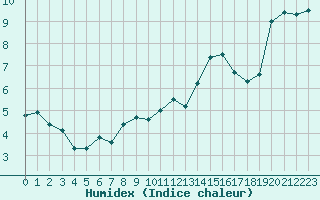 Courbe de l'humidex pour Le Luc (83)