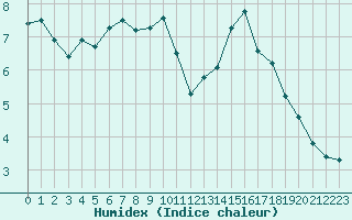Courbe de l'humidex pour Aigrefeuille d'Aunis (17)