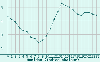 Courbe de l'humidex pour Boulaide (Lux)