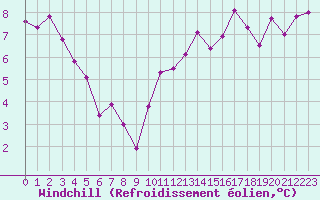 Courbe du refroidissement olien pour Saint-Brieuc (22)