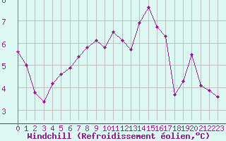 Courbe du refroidissement olien pour Lyon - Saint-Exupry (69)