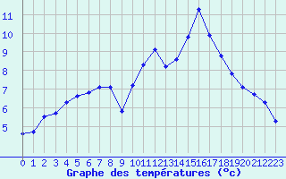 Courbe de tempratures pour Saint-Mdard-d