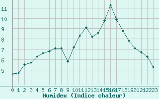 Courbe de l'humidex pour Saint-Mdard-d'Aunis (17)