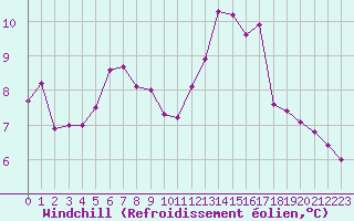 Courbe du refroidissement olien pour Frontenay (79)