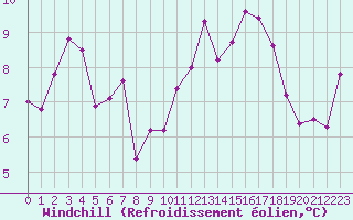 Courbe du refroidissement olien pour Xert / Chert (Esp)